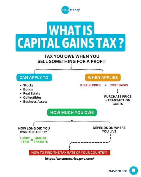 Knowing about capital gains tax can help you make better money decisions.   Follow @stoicmoneycoach for the daily investing tips! 🔥  So if you are ready to learn make sure to follow me @stoicmoneycoach!  #financialjourney #investingeducation #indexinvesting #etfinvesting #beginnerinvesting Capital Gains, Mutual Fund, Investing Tips, Trading Charts, Money Saving Strategies, Money Life Hacks, Saving Goals, Money Affirmations, Financial Literacy