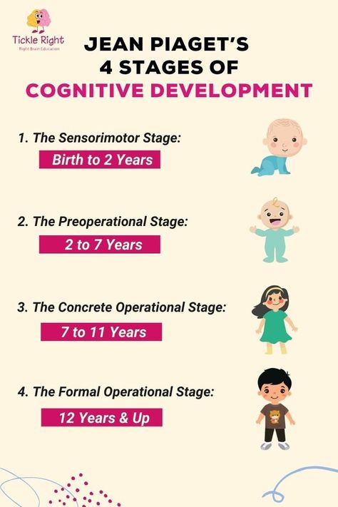 Jean Piaget's Stages Of Cognitive Development Piaget's Theory Of Cognitive Development, Jean Piaget Theory Child Development, Childhood Development Stages, Piaget Stages Of Development, Clinical Social Work Exam, Language Acquisition Theories, Piaget Theory, Social Work Exam, Teaching Psychology