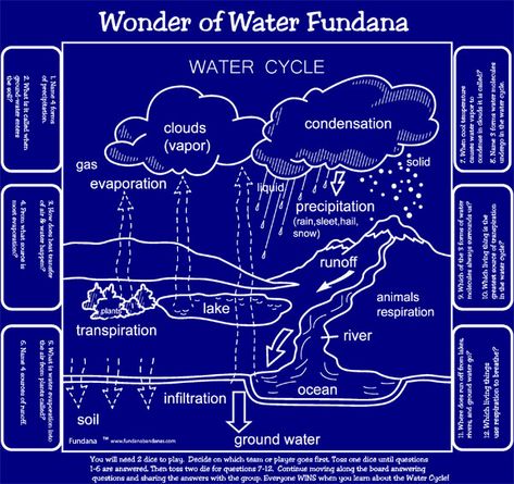 You know what happens when you have a cookout or picnic. Inevitably a couple of kids get finished first, then cause havoc being kids or just exploring while you're trying to encourage the rest of them to finish ... check out Fundanas as a great activity on the go! Water Cycle Chart, Water Cycle Game, Use Resources Wisely, Hydrological Cycle, Girl Scout Camp, Scout Projects, Day Camping, Horse Lessons, Brownie Girl