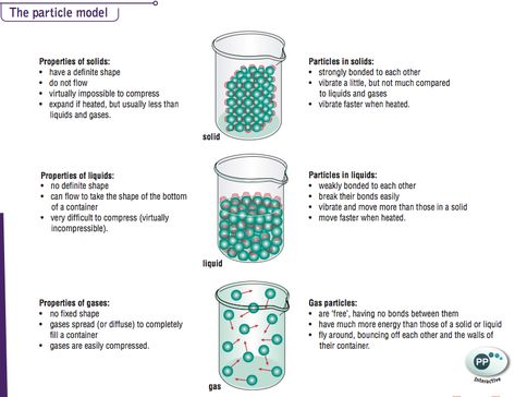 Particle Model Of Matter, 3 States Of Matter, Particles Of Matter, Solids Liquids And Gases, Latent Heat, Solid Liquid Gas, Quality Drawing, Internal Energy, Physical Chemistry