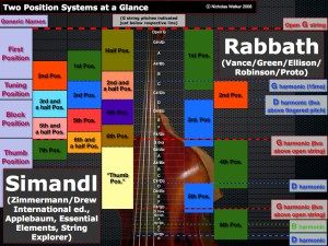 Nicholas Walkers Simandl and Rabbath double bass position comparison chart Ithaca College, All About That Bass, Comparison Chart, Double Bass, Music Classroom, Music Education, Music Stuff, Image Search, Sheet Music