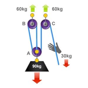 Pully System Ideas, Pulleys And Gears, Pully System, Mechanical Advantage, Physics Formulas, Block And Tackle, Pulley System, Rope Crafts Diy, Simple Machines