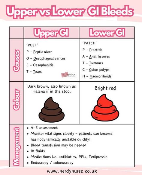 Lauren - Nursing made easy on Instagram: "Distinguishing upper and lower GI bleeds  Understanding upper GI bleeds  - Location: Upper GI bleeds originate from the oesophagus, stomach, or duodenum - Common causes: peptic ulcers, gastritis, oesophageal varicose, mallory-weiss tears, and erosive oesophagitis - Management: Initial resuscitation with intravenous fluids and blood products, proton pump inhibitors, endoscopic interventions such as sclerotherapy, band ligation, and surgical intervention for refractory bleeding  Understanding lower GI bleeds  - Location: Lower GI bleeds originate from the colon, rectum, or anus - Common causes: Diverticulosis, colorectal cancer, inflammatory bowel disease (e.g. Crohn’s disease, ulcerative colitis), haemorrhoids, and angiodysplasia - Management: Fluid Gi Disorders Nursing, Gi Diseases Nursing, Gi Assessment Nursing, Gi Tract Disorders, Eye Disorders Nursing, Upper Gi Disorders Nursing Students, Bowel Elimination Nursing, Peptic Ulcers Nursing, Ace Inhibitors Nursing