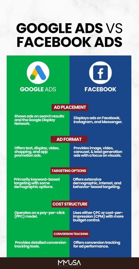 Welcome to our Facebook Ads board, your ultimate guide to mastering social media advertising! Dive into the world of Facebook advertising and discover strategies to reach your target audience, increase engagement, and drive conversions. From ad creation to campaign optimization, we've got you covered. Follow us for the latest tips, trends, and insights to make your Facebook ads stand out and deliver results! Let's boost your business with the power of Facebook advertising! 🚀🎯 #FacebookAds #SocialMediaMarketing #AdvertisingTips Meta Ads, Facebook Marketing Strategy, Marketing Analysis, Paid Ads, Google Marketing, Life Hacks Computer, Facebook Advertising, Google Adwords, Tax Free