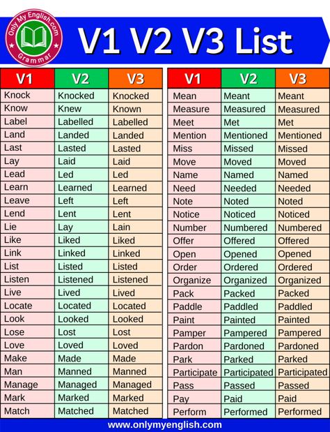 Verb List, V1 V2 V3 V4 V5 Form Verb List · console, consoled, consoled. consort, consorted, consorted. conspire, conspired, conspired. Verb Forms V1 V2 V3, Three Forms Of Verb, Verb List, Verb Examples, What Do You Hear, Verbs List, Verb Forms, Verb Worksheets, Action Verbs