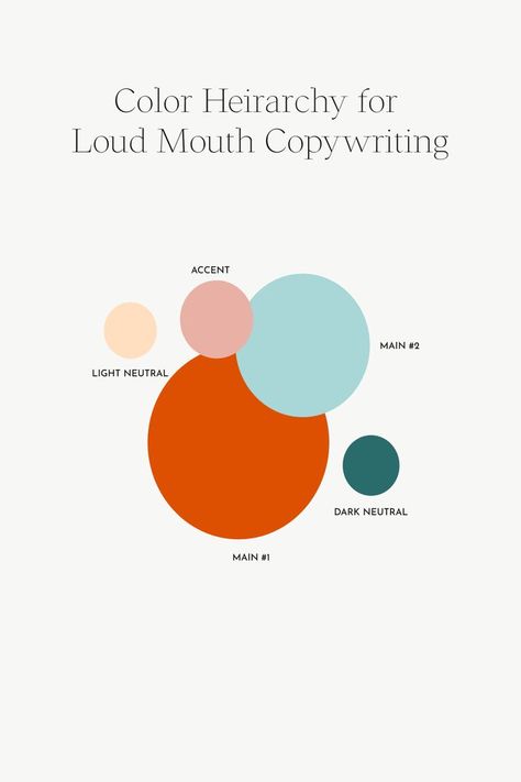 Loud Mouth Copywriting's color hierarchy with five circles filled with each brand color from a brand design for a retro inspired colorful brand for a copywriter. Loud Color Palette, Color Hierarchy, Hawaii Branding, Therapist Branding, Hierarchy Design, Yoga Branding Design, Rainbow Color Palette, Copywriting Business, Yoga Branding