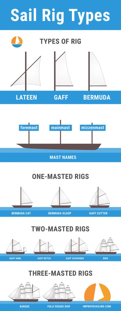 A gaff brig, a Bermuda cutter - If you don't know what this means (neither did I) and want to know what to call a two-masted ship with a square-rigged mainsail, this article is definitely for you.  There are a lot of different sail rig types and it can be difficult to remember what's what. Click the article to learn about the sail types one by one. #sails #sailtypes #rigs #rigging #sailboat #sailing #marine #mast #infographic #bermuda #lateen #tallship #squarerigged Sailing Basics, Sailing Lessons, Old Sailing Ships, Surfing Pictures, Sailing Vessel, Boat Stuff, Boat Plans, Tall Ships, Sailing Yacht