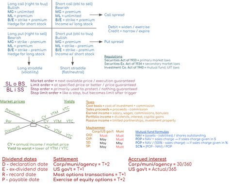 Sie Exam, Series 7 Exam, Financial Education, Work Smarter, Cheat Sheet, Cheat Sheets, Fun Facts, How To Memorize Things, Things To Sell