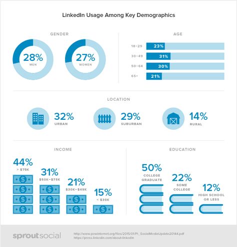 image27 Social Media Demographics, Best Time To Post, 광고 디자인, Social Strategy, Automotive Marketing, Advertising Strategies, Social Selling, Niche Marketing, Social Media Trends