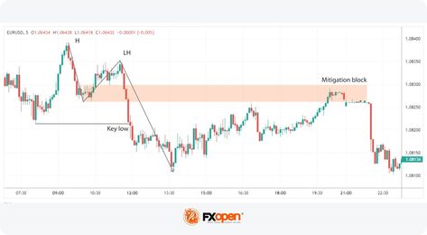 What a Mitigation Block Is, and How You Can Use It When Trading Forex | Market Pulse Mitigation Block, Forex Market, Price Chart, Smart Money, Forex Trading, Join Us, Quick Saves