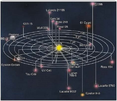 Zeta Reticuli, Sirius Star, Alpha Centauri, Intelligence Quotient, Binary Star, Nasa Photos, Sci Fi Series, Star System, Ufo Sighting