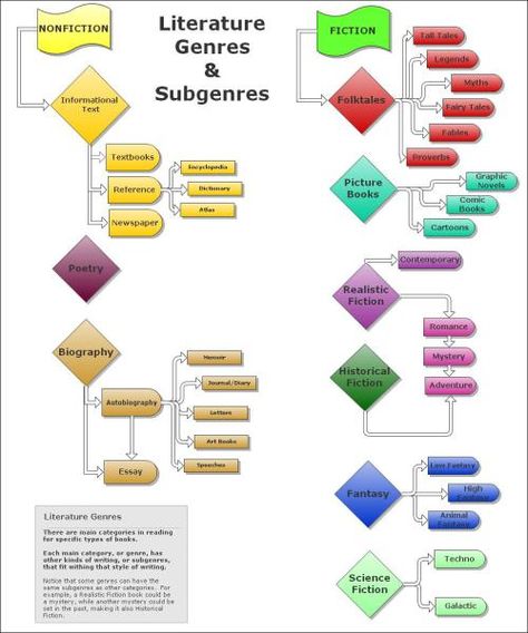 Literature_Genres_&_Subgenres Net Exam Preparation, Personal Legend, Teaching Genre, My Ocd, Net Exam, Writing Genres, Novel Genres, 6th Grade Reading, Study Strategies