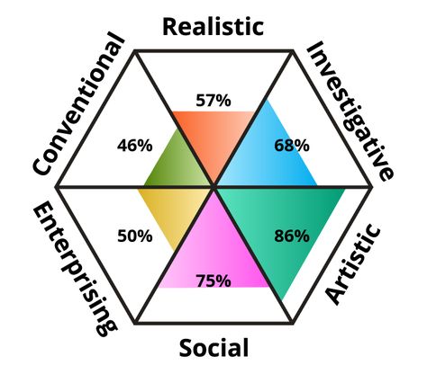 Career Code Test Useless Things, Career Test, Career Assessment, Personality Tests, Scientific Journal, Fun Quizzes To Take, Fun Test, Quizzes For Fun, Game Websites