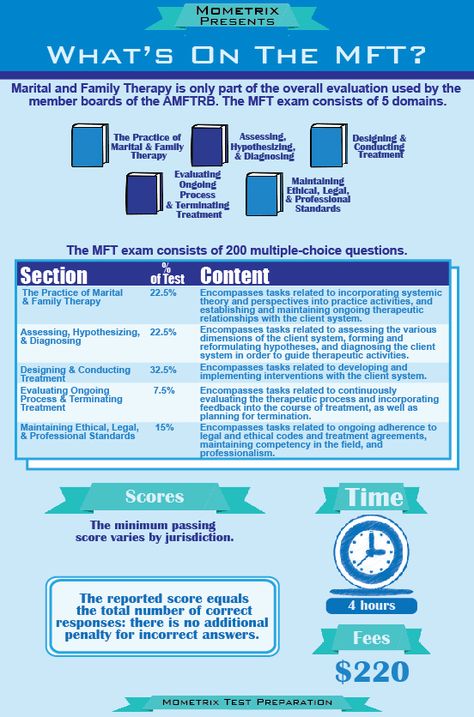 The Examination in Marital and Family Therapy can be daunting, but we are here to assure that you can do it! You really can. The best ways to prepare for the MFT exam is to use a study guide, take practice tests, and refresh your skills using one or many of our FREE online tools. You can find everything you need to help prepare you for the MFT test right here on testprepreview.com – the #1 FREE test prep resource. #MFT #familytherapy Marriage And Family Therapy Grad School, Lmft Exam, Family Therapy Worksheets, Graduate School Prep, Marriage Therapy, Family Counseling, Easy Lessons, Counseling Psychology, Family Therapist