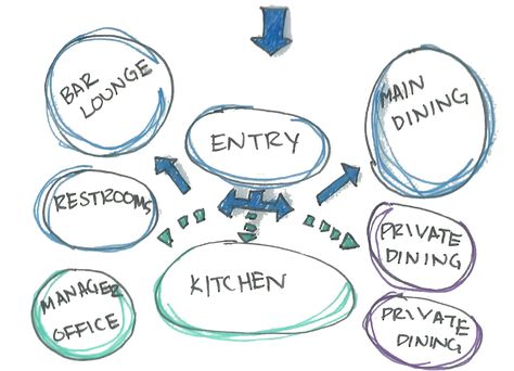 Bubble Diagram/ Traffic Flow Bubble Diagram Architecture, Function Diagram, Plan Studio, Restaurant Floor Plan, Bubble Diagram, Architecture Design Presentation, Meeting Room Design, Restaurant Plan, Architecture Drawing Presentation