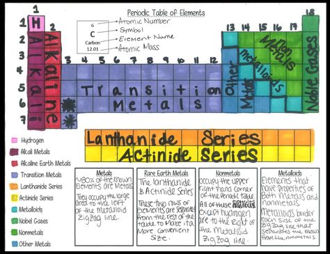 Color code the periodic table groups with your students. Periodic Table Color Coded, Periodic Table Anchor Chart, Metals Nonmetals Metalloids, Chemistry Posters, Ngss Science, Chemistry Education, Science Classroom Decorations, Dance Moms Pictures, Chemistry Notes