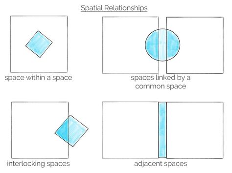 spatial relationship space planning Typology Architecture, Spatial Planning, Relationship Diagram, Architecture Diagrams, Bubble Diagram, Architectural Diagrams, Spatial Analysis, Architectural Graphics, Origami Architecture