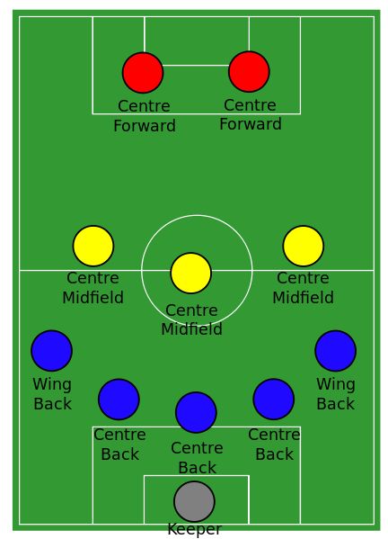 Soccer Tactics, Football Formations, Soccer Positions, Soccer Poses, Soccer Essentials, Football Tactics, Soccer Drills For Kids, Sergi Roberto, Messi Gif