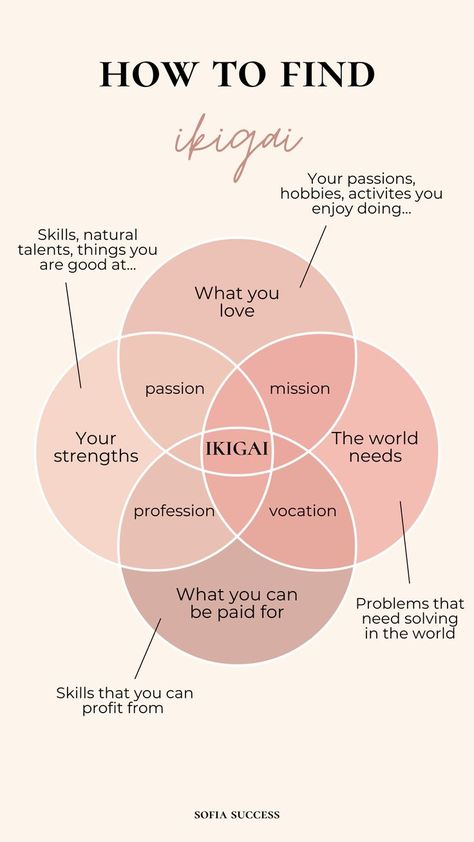 how to find your passions with ikigai Finding Your Ikigai, What To Do In Life Career, To Find Yourself, Career Shadow Work, Finding Your Personality, How To Find My Purpose, Discovering Your Passion, How To Create Dream Life, How To Find Your Dream