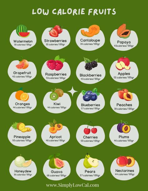 Got a sweet tooth but striving to stay healthy? These fruits that are low in calories will help keep you on track with your health goals. Low Calories Veggies, Cute Low Calorie Food, Low Calories Food Ideas, Lowest Calorie Fruit, Low Cal Fruit, Healthy Food Low Calorie, Food With Low Calories, Calories In Fruit, Low Calorie Fruit