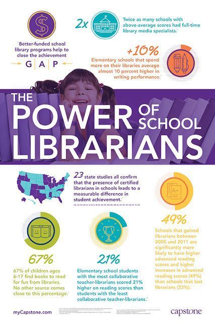 The Library Voice: The Power of School Librarians! School Library Lessons, Elementary Librarian, Library Lesson Plans, Winter Bulletin, Library Media Specialist, Middle School Libraries, Library Research, Library Media Center, School Libraries