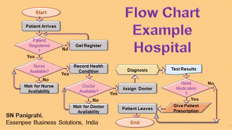 Process Flow Chart : Example - Hospital Flow Chart Architecture, Flow Chart Example, Process Flow Chart Template, Hospital Reception, Health Corner, Process Flow Chart, Process Flow Diagram, Hospital Management, Flow Chart Template