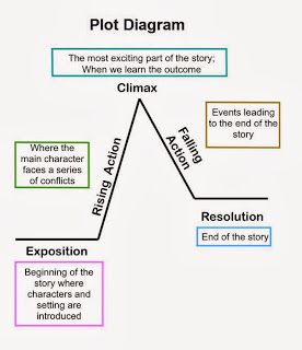 Mrs. Earl's 8th Grade English Language Arts Class: Reviewing the Plot Diagram Teaching Plot, 7th Grade English, 8th Grade English, Plot Diagram, 7th Grade Ela, Secondary English, The Dictator, 8th Grade Ela, Middle School Reading