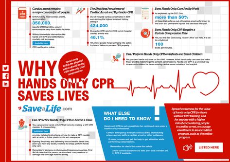 Hands Only Cpr Poster, Hands Only Cpr, Cpr Poster, Cardiac Health, Cardiac Rehab, First Aid Tips, Mind Map Design, Health Women, Cpr Training