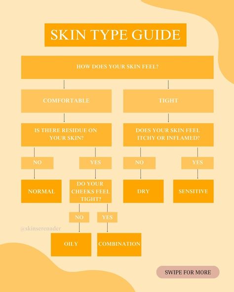 Discover Your Skin Type for Flawless Skin! ✨ Not sure if you have oily, dry, combination, or sensitive skin? Swipe through this ultimate skin type guide to find out and get personalized skincare tips for a radiant complexion! 🌟 #skintype #skincareroutine . . . . . #skintypeguide #howtoknowyourskintype #skincaretips #skincareforyourhair #knowyourskin #glowingskin #healthyskin #beautytips #skincareroutine #selfcaresunday #skincareessentials #complexionperfection #beautyroutine #skincarecommu... Easy Face Mask Recipes, Big Pores, Mask Recipes, Face Mask Recipe, Perfect Complexion, Easy Face Masks, Spa Day At Home, Winter Skin Care, Natural Diy