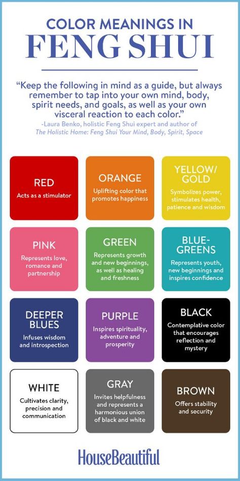 Feng Shui Color Guide. Red: Acts as a simulator. Orange: Uplifting color that promotes happiness. Yellow/Gold: Symbolizes power, stimulates health, patience and wisdom. Pink: Represents love, romance and partnership. Green: Represents growth and new beginnings, as well as healing and freshness. Blue-Greens: Represents youth, new beginnings and inspires confidence. Deep Blues: Infuses wisdom and introspection. Purple: Inspires spirituality, adventure and prosperity. Black: Contemplative color tha Casa Feng Shui, Feng Shui Guide, Casa Fantasy, Feng Shui Colours, House Cleansing, Feng Shui Bedroom, Feng Shui House, Feng Shui Tips, Color Meanings