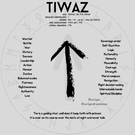 Welcome to Odin's Rune Day!!!!   The next rune in our series is ...   TIWAZ Tiw is a guiding star; well does it keep faith with princes; it is ever on its course over the mists of night and never fails Anglo-Saxon Rune Poem  Tyr is the god of not only war, but also Justice, Law, and Honour so, Fenrir trusting Tyr only made sense. Realizing Tyr’s trickery, Fenrir bit off Tyr’s hand…some believe this was Tyr’s feminine side invoking extreme masculinity in Tyr. Tiwaz holds all of Tyr’s characteristics.  . . . #Acrigon #AcrigonDramonious #AWitchesLife #Witch #Pagan #Paganism #IrishPagan #NorsePagan #CelticPagan #EarthPagan #WitchFandom #Magic #Magick #SolitaryNeophyteUniversalWitch #Wednesday #WodensDay #OdinsDay #ElderFutharkRunes #Runes #El Tiwaz Rune Art, Tyr Norse Mythology, Runes Reading, Tiwaz Rune, Bind Runes, Anglo Saxon Runes, Rune Reading, Viking Quotes, Nordic Runes