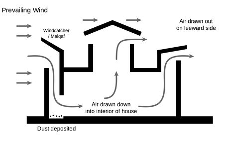 A windcatcher or malqaf used in traditional Persian/Arabic architecture Wind Catcher Architecture, Solar Chimney, Passive Cooling, Wind Catcher, Geothermal Heating, Greenhouse Interiors, Cooling Tower, Thermal Energy, Radiant Floor Heating