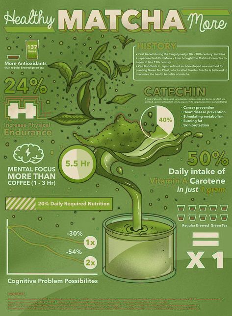 Herbal Poster Design, Matcha Infographic, Coffee Graphic Design Poster, Matcha Poster Design, Infographic Design Inspiration Aesthetic, Matcha Graphic, Infographic Aesthetic, Aesthetic Infographic Design, Aesthetic Infographic