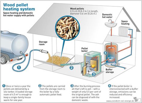 Pros and Cons of Wood Pellet Boilers (2021) | GreenMatch Biomass Boiler, Wood Pellet Stoves, Wood Waste, Wood Fuel, Wood Supply, Gas Boiler, Geothermal Energy, Heat Energy, Wood Pellet