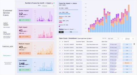 Create interactive and beautiful tableau and power bi dashboards by Tableau_jedi | Fiverr Business Dashboard, Interactive Bulletin Board, Dash Board, Data Visualization Design, Open Data, Data Visualisation, Power Bi, Business Challenge, Data Show