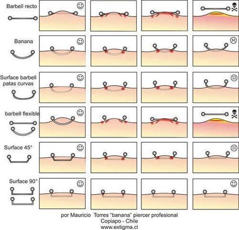 Chart explaining the proper jewelry for surface piercings Vertical Tragus Piercing, Piercing Surface, Christina Piercing, Hip Piercings, Surface Tragus, Neck Piercing, Ear Piercings Chart, Surface Piercing, Piercing Chart