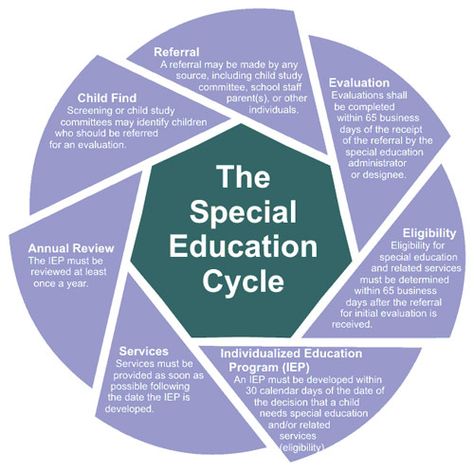 e-Guide to Teaching in the 21st Century: SPECIAL EDUCATION: The IEP Process Neurodivergent Classroom, Therapist Activities, Special Education Assessments, Special Education Paraprofessional, Special Education Law, Educational Assistant, Clinical Social Work, Extracurricular Activities, Teaching Plan