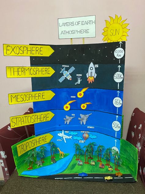 Time Science Project, Layers Of The Atmosphere Project Science, Geography Exhibition Ideas, Science Fair Models Projects, Earth Atmosphere Layers Project, Science Exbhition Ideas, Idea For Science Exhibition, Geography Models Project Ideas, Physical Features Of India Project