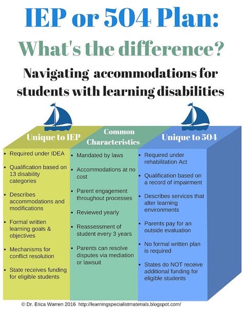 504 Plan or IEP: What's the difference? This blog compares and contrast the mandates required for both 504 and Individualized Education Plan (IEP) designations. Special Education Law, 504 Plan, Individual Education Plan, Iep Meetings, Teaching Special Education, Teacher Material, School Social Work, Special Education Resources, School Psychologist