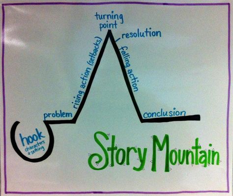 Mapping out the plot line means referencing all the elements of fiction. The Story Mountain graphic organizer helps students to envision rising action and falling action with a visual. Reciprocal Teaching, Story Mountain, Primary Writing, Reading Charts, 4th Grade Writing, Realistic Fiction, Reading Anchor Charts, Ela Classroom, Elementary Writing