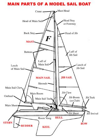 Quotes About Sailing, Sailboat Parts, Sailing Terms, Model Sailboats, Nautical Terms, Sailing Quotes, Boat Navigation, Sailing Lessons, Sailboat Yacht