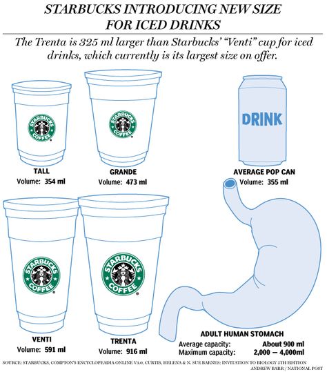 Starbucks Starbucks Cup Sizes, Free Starbucks Gift Card, Coffee Cup Sizes, Starbucks Sizes, Starbucks Gift Card, Starbucks Venti, Pop Cans, Iced Drinks, Starbucks Drinks