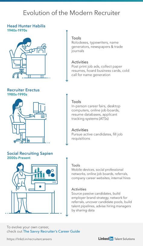 Evolution of the Modern Recruiter #recruitment #HR Talent Acquisition Recruiter, Hr Recruiter, Hr Quotes, Corporate Recruiter, University Of Redlands, Hr Jobs, Stem Teacher, Psychology Research, Teaching Career