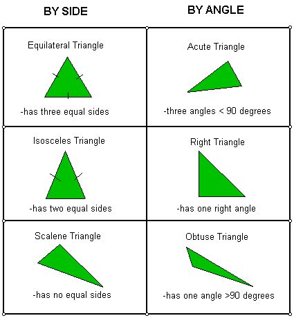 Properties of Triangles and Angles - 2a4 Math Website Types Of Triangles, Classifying Triangles, Triangle Math, Teaching Geometry, Math Charts, Atomic Structure, Math Anchor Charts, Montessori Math, Math Formulas