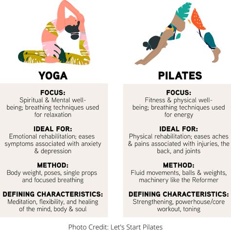 What’s the Difference Between Pilates and Yoga? — Let's Start Pilates Yoga Facts, Flow Yoga, Yoga And Pilates, Pilates For Beginners, Workout Without Gym, Easy Yoga Workouts, Mat Pilates, Types Of Yoga, Health Knowledge