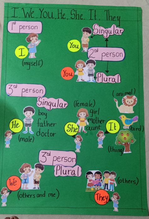 Class board # Bulletin board #I we you he she it they Subjective Pronouns, Class Board, Bulletin Board Ideas, Board Ideas, Bulletin Boards, Bulletin Board, Quick Saves