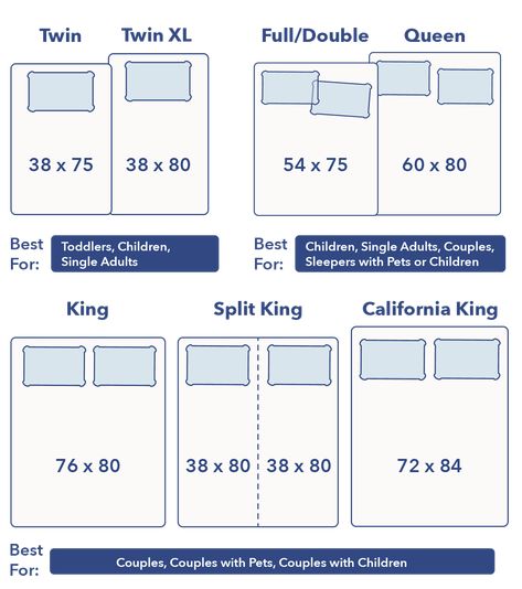 King Size Mattress Dimensions, King Size Bed Dimensions, Cama Super King Size, Mattress Size Chart, Bed Size Charts, Bed Measurements, King Size Bed Sheets, Two Twin Beds, Cama King Size