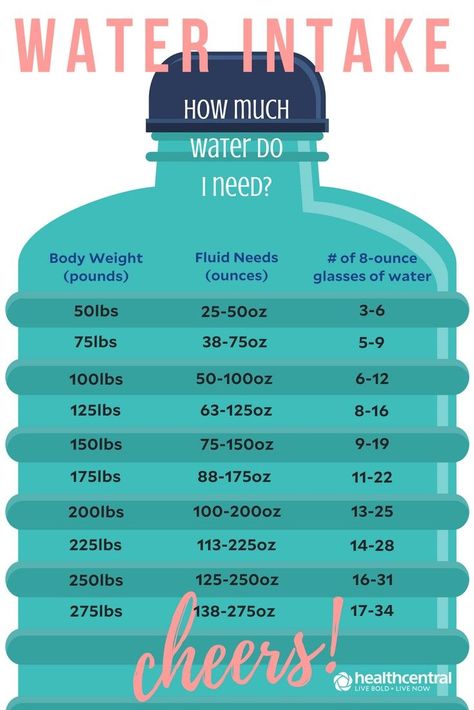 How much water you should drink depends on your size, #weight, activity level, and the climate in which you live.  @theNASEM recommends that adults drink 91 fluid ounces per day for women and 125 fluid ounces per day for men. You should generally consume a half-ounce to an ounce of fluid for each pound of body weight.  https://www.healthcentral.com/article/drink-more-water-heres-why/?ap=2012  #health #healthy #hydration #nutrition #infographic Nutrition Sportive, Sport Nutrition, Water Intake, Drink More Water, Nutrition Education, Nutrition Tips, Health Education, Diet And Nutrition, Health Remedies