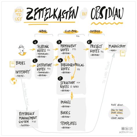 Take Useful Notes. Use Unlimited Zettelkasten Practices. | by Edmund Gröpl | Medium Obsidian Second Brain, Obsidian Notes Aesthetic, Second Brain Study Method, Zettelkasten Method, Obsidian Notes, Obsidian Md, 2nd Brain, Knowledge Management System, Second Brain