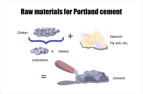 Before making Portland cement, raw materials need to be prepared and calcined to become cement clinker. The main raw materials of cement include limestone (accounting for 60%-70%), clay, and additives. The most common additives are gypsum or fly ash. Portland Stone, Building Foundation, Portland Cement, Iron Ore, Cement Floor, Reinforced Concrete, Raw Material, Cement, Portland